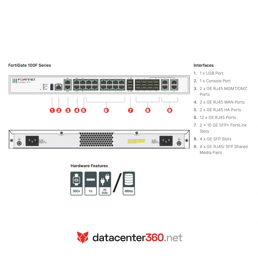 Diagrama de puertos e interfaces del FortiGate 100F (aplica a cada unidad del bundle HA)