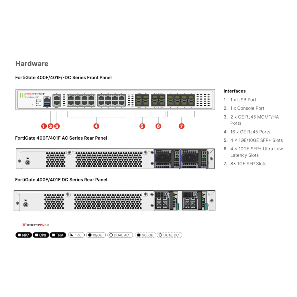 Diagrama de puertos e interfaces del FortiGate 400F