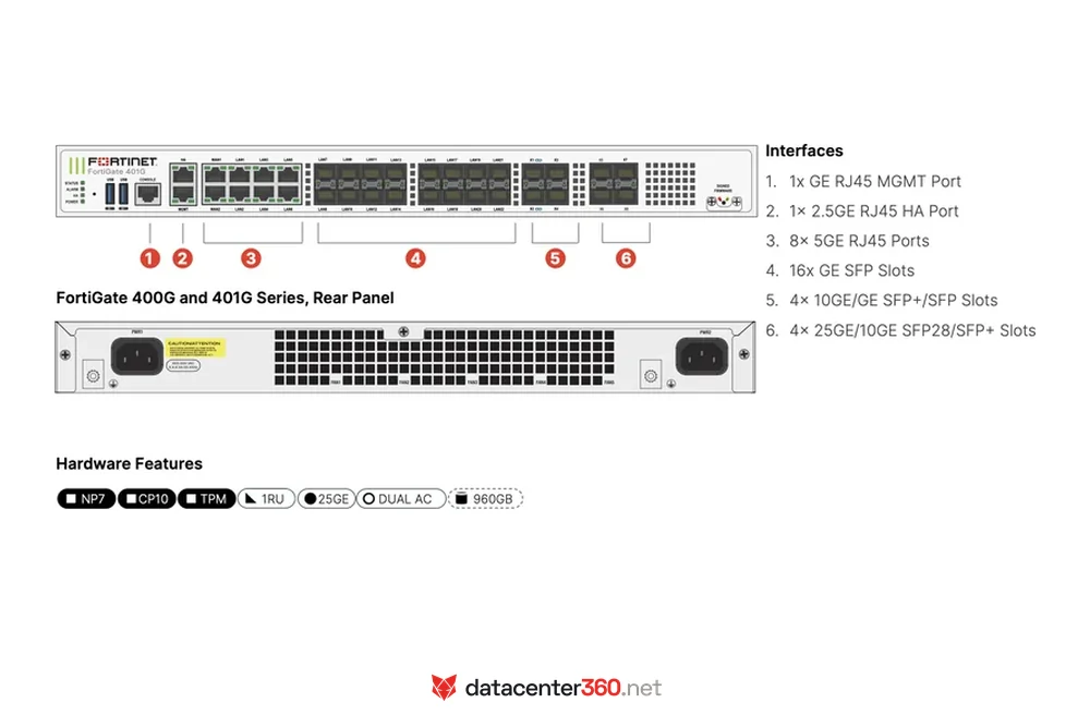 Diagrama de interfaces y puertos del FortiGate 401G