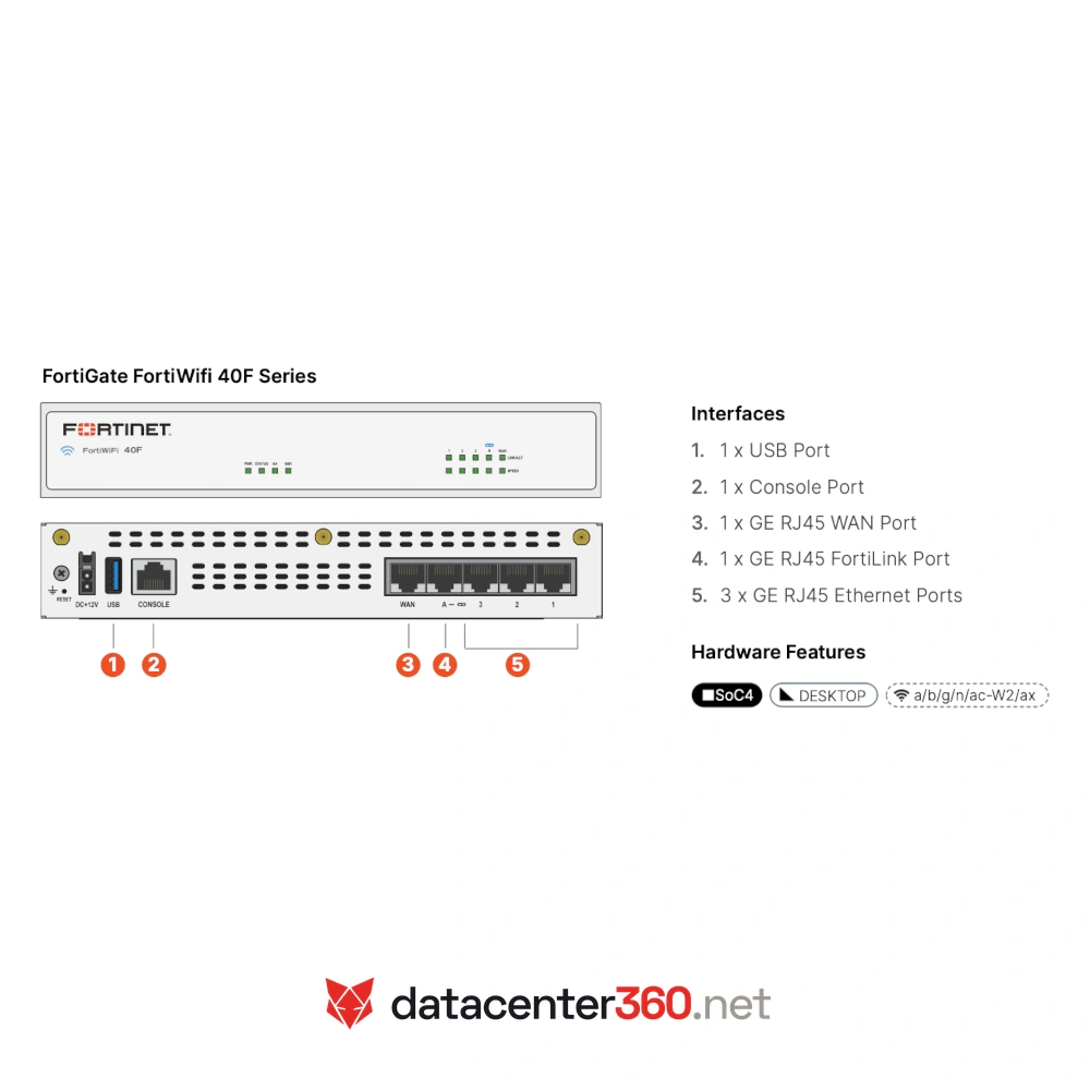 Diagrama de puertos e interfaces del FortiGate 40F (aplica a cada unidad del bundle HA)