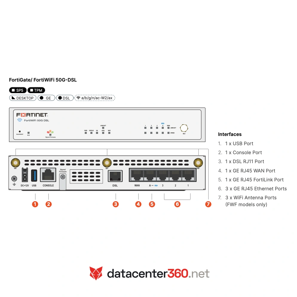 Diagrama de puertos e interfaces del FortiGate 50G-DSL