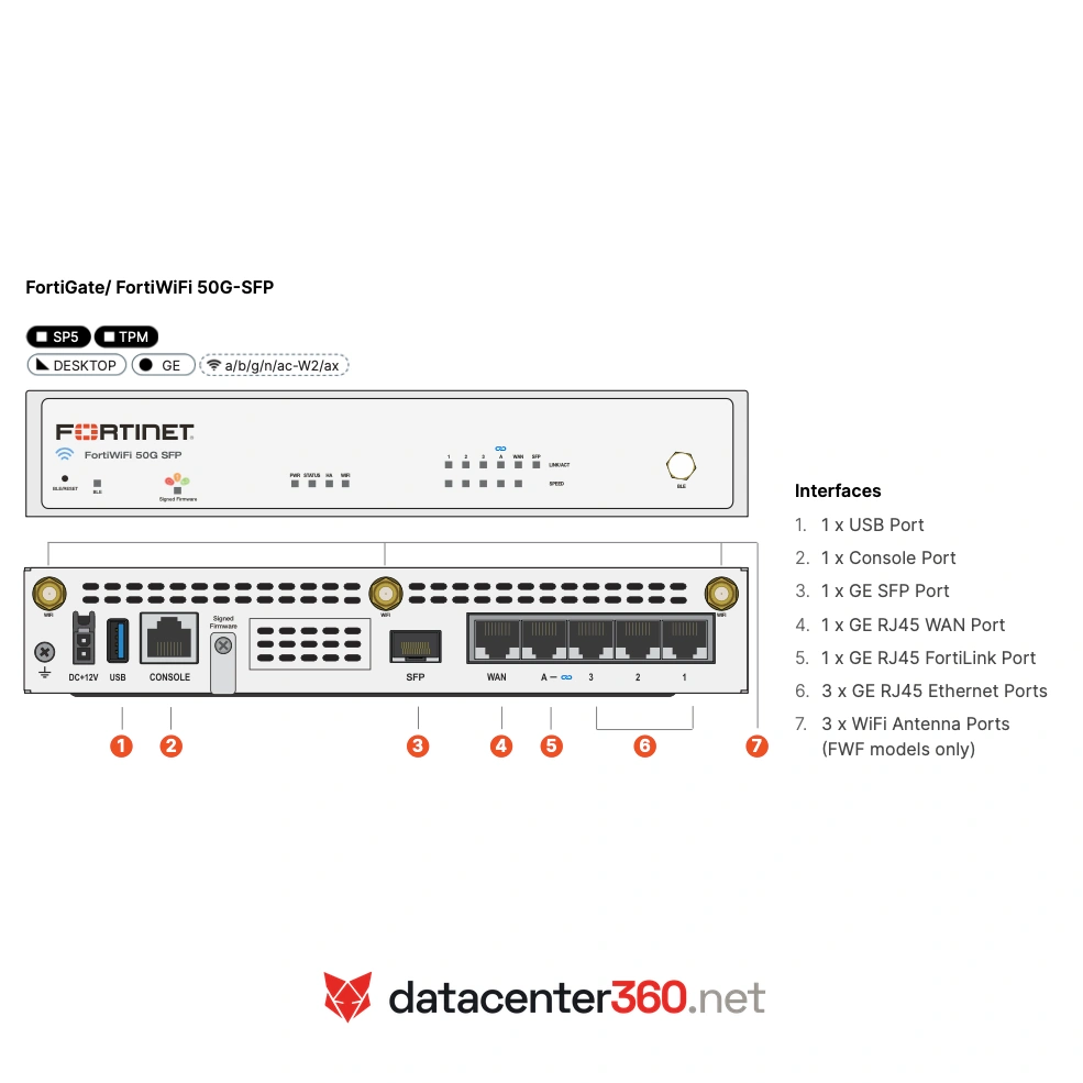 Diagrama de puertos e interfaces del FortiGate 50G-SFP