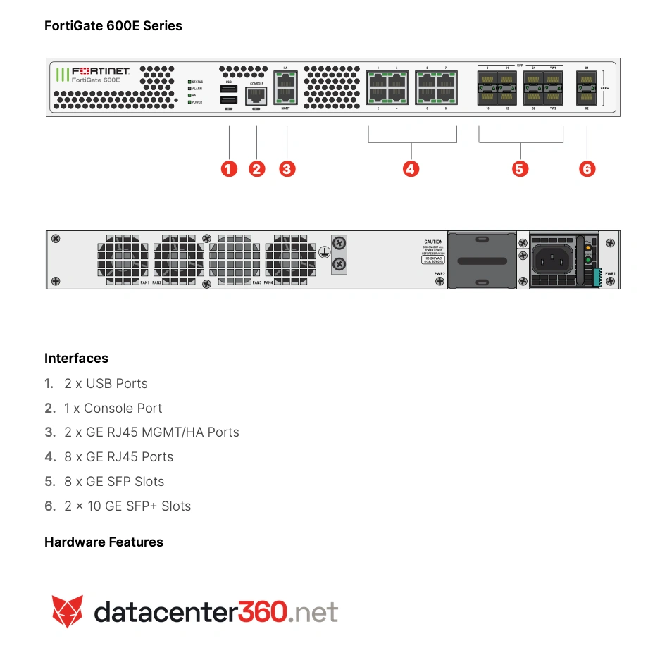 Diagrama de puertos e interfaces del FortiGate 601E