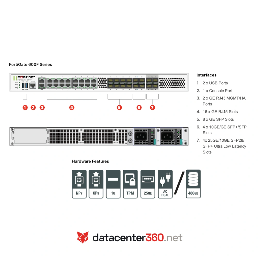 Diagrama de puertos e interfaces del FortiGate 601F