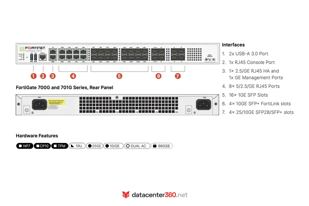 Diagrama de interfaces y puertos del FortiGate 700G
