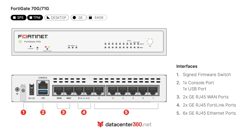 Diagrama de puertos e interfaces del FortiGate 70G