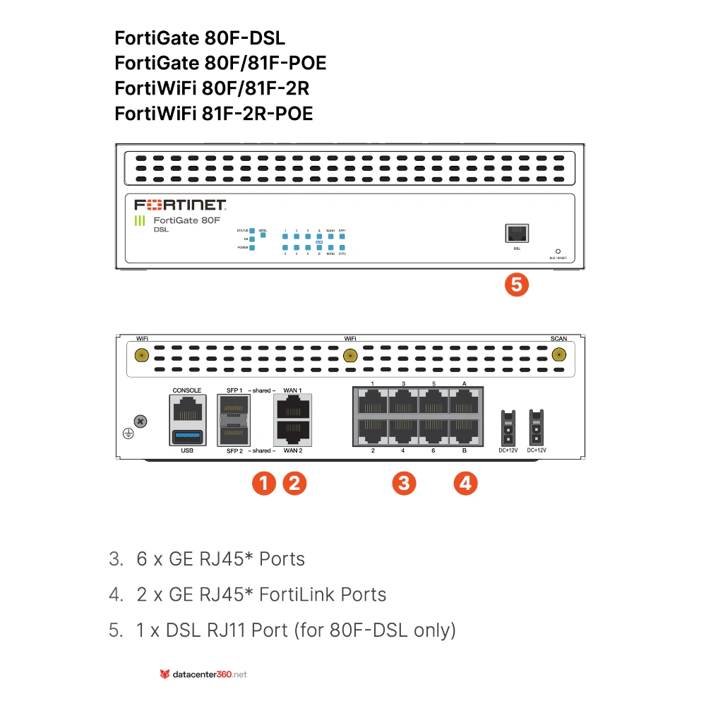 Diagrama de puertos e interfaces del FortiGate 81F-POE