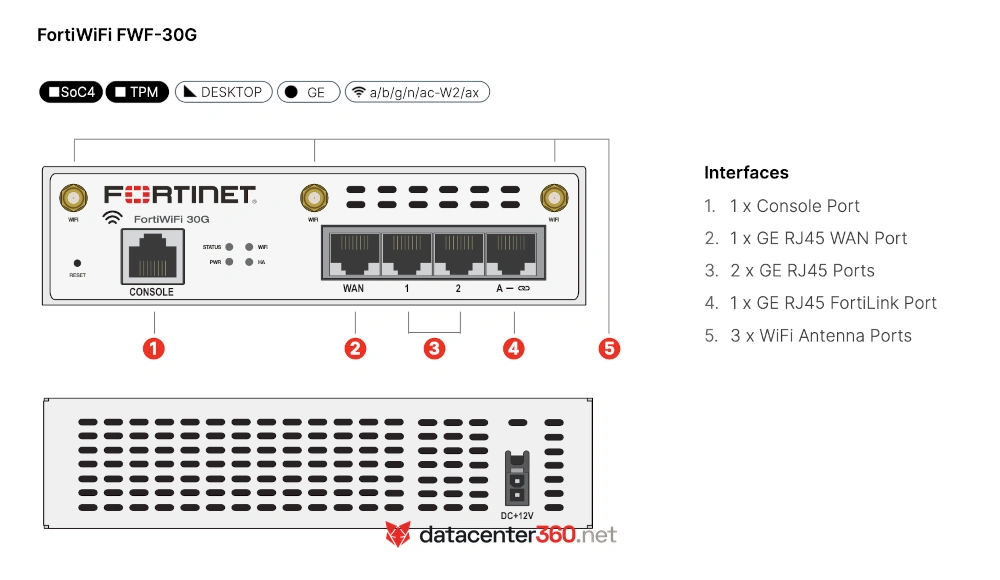 Diagrama de puertos e interfaces del FortiWiFi 31G